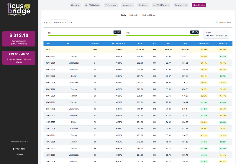 Care Minute Analytics Platform